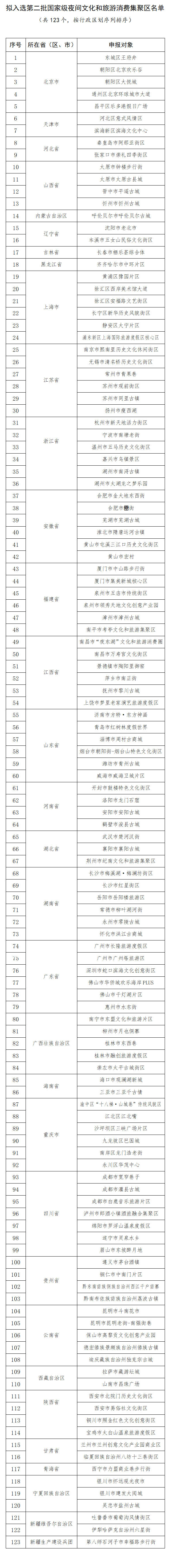 CAAPA會(huì)員資訊：北京歡樂(lè)谷等123個(gè)項(xiàng)目擬入選……